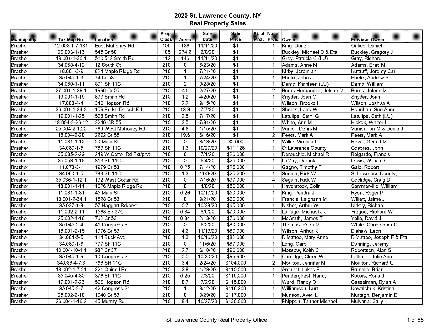 st lawrence county ny property sales