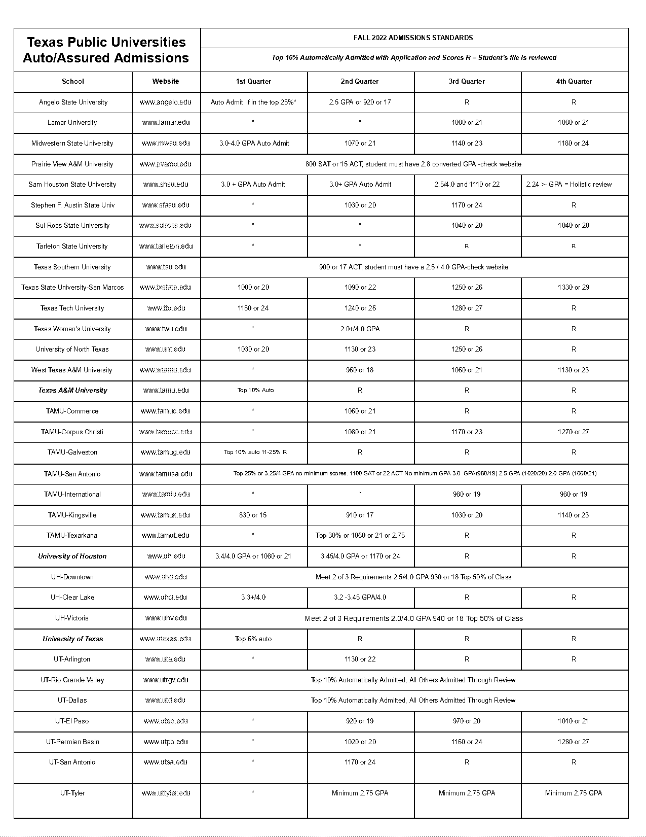 admission requirement for colleges in texas