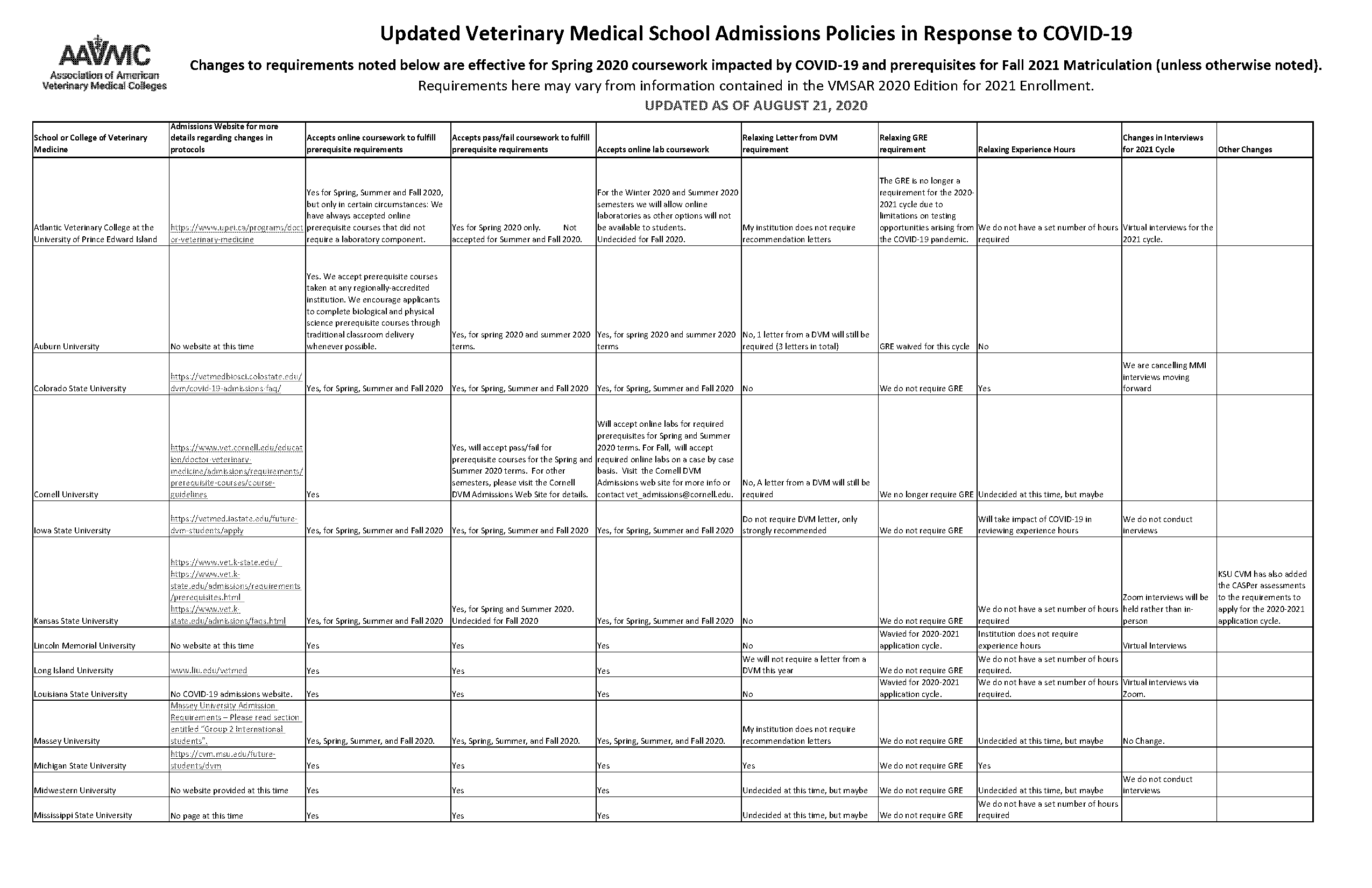 what schools don t require gre