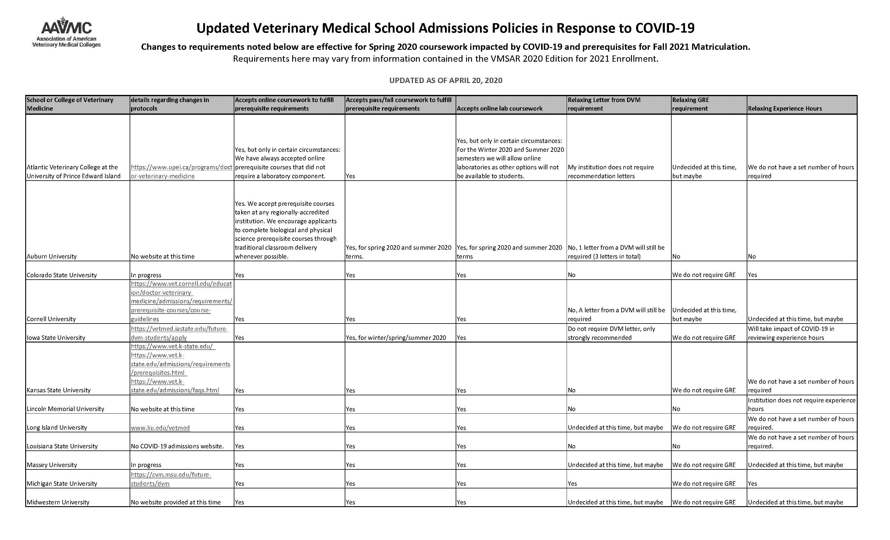 what schools don t require gre