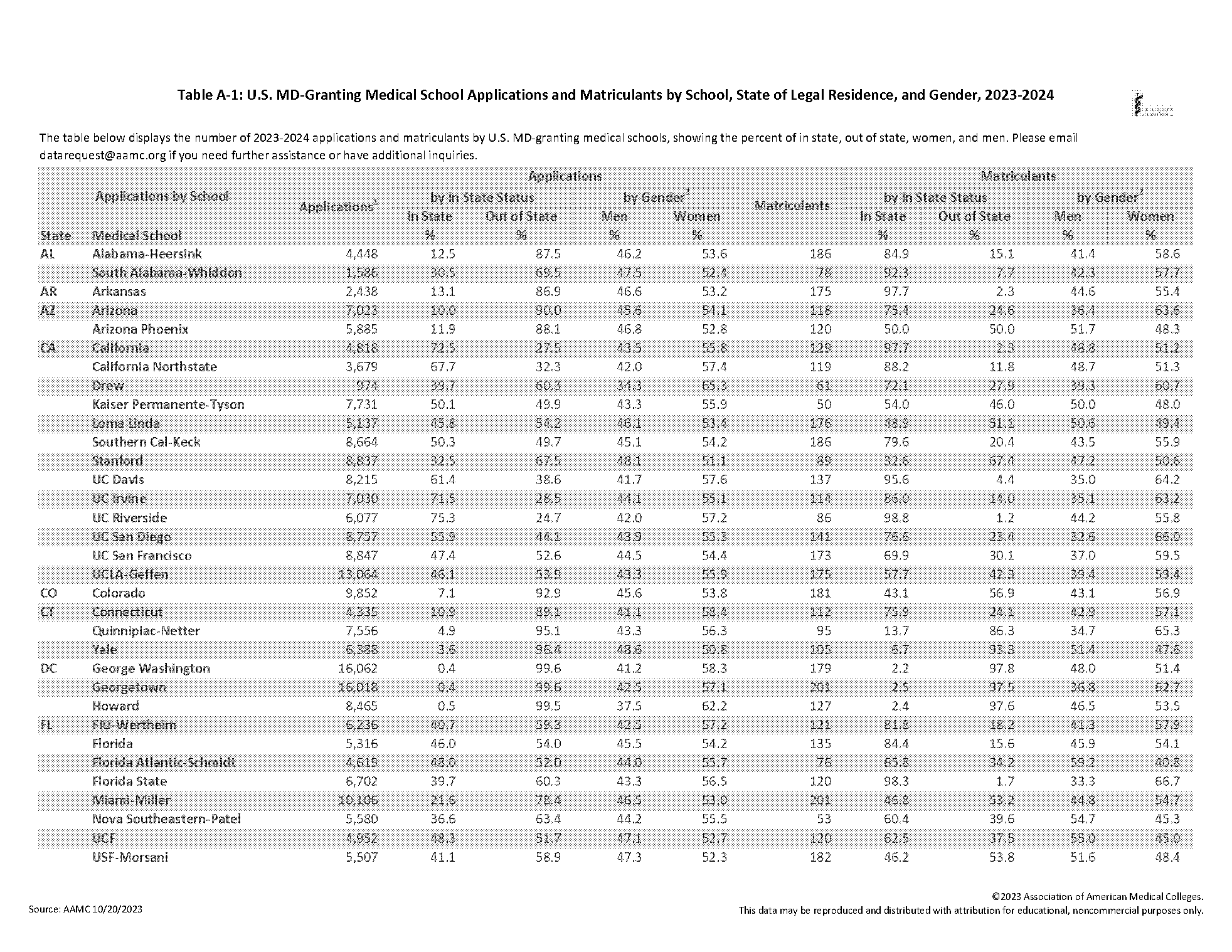 george washington medical school number of applicants