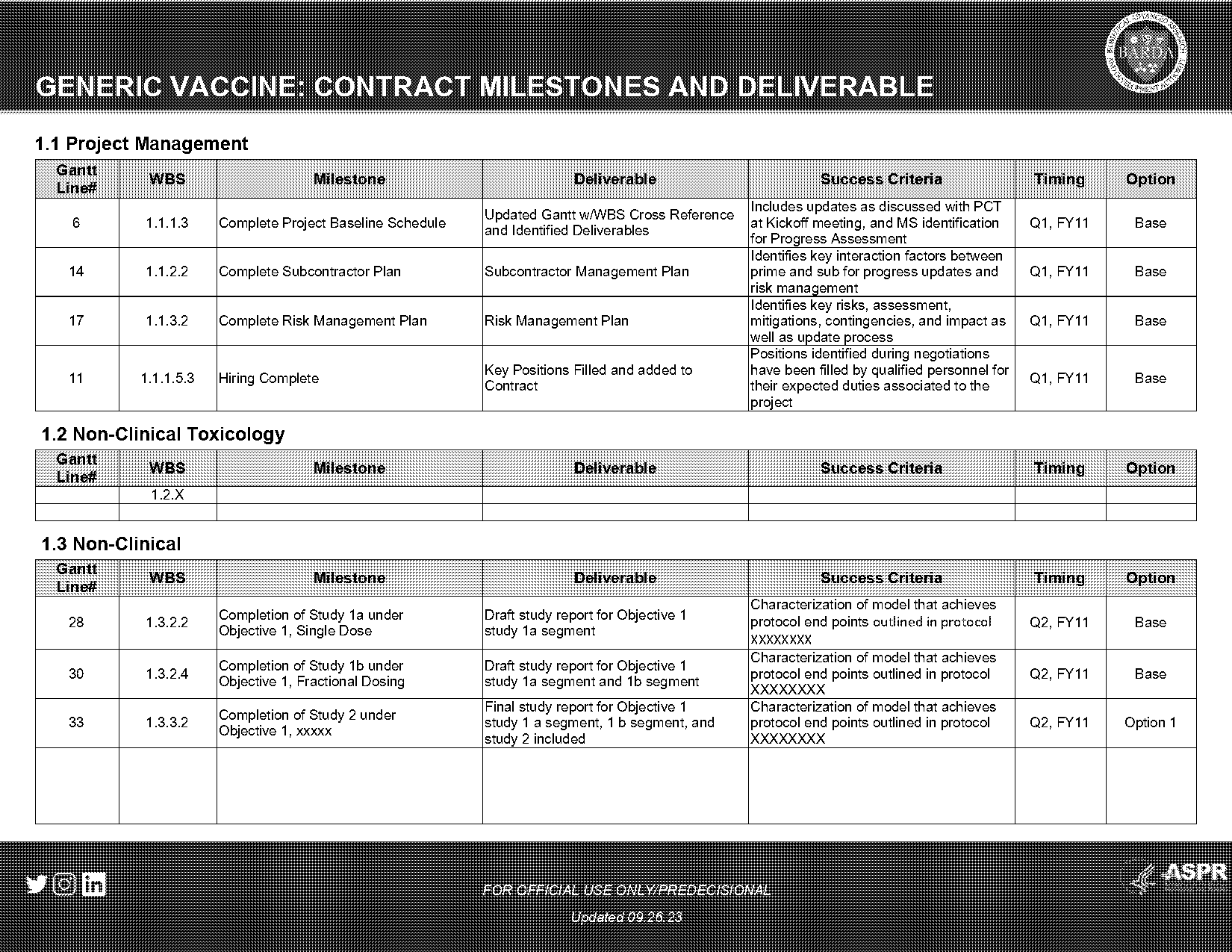 project management milestone chart template