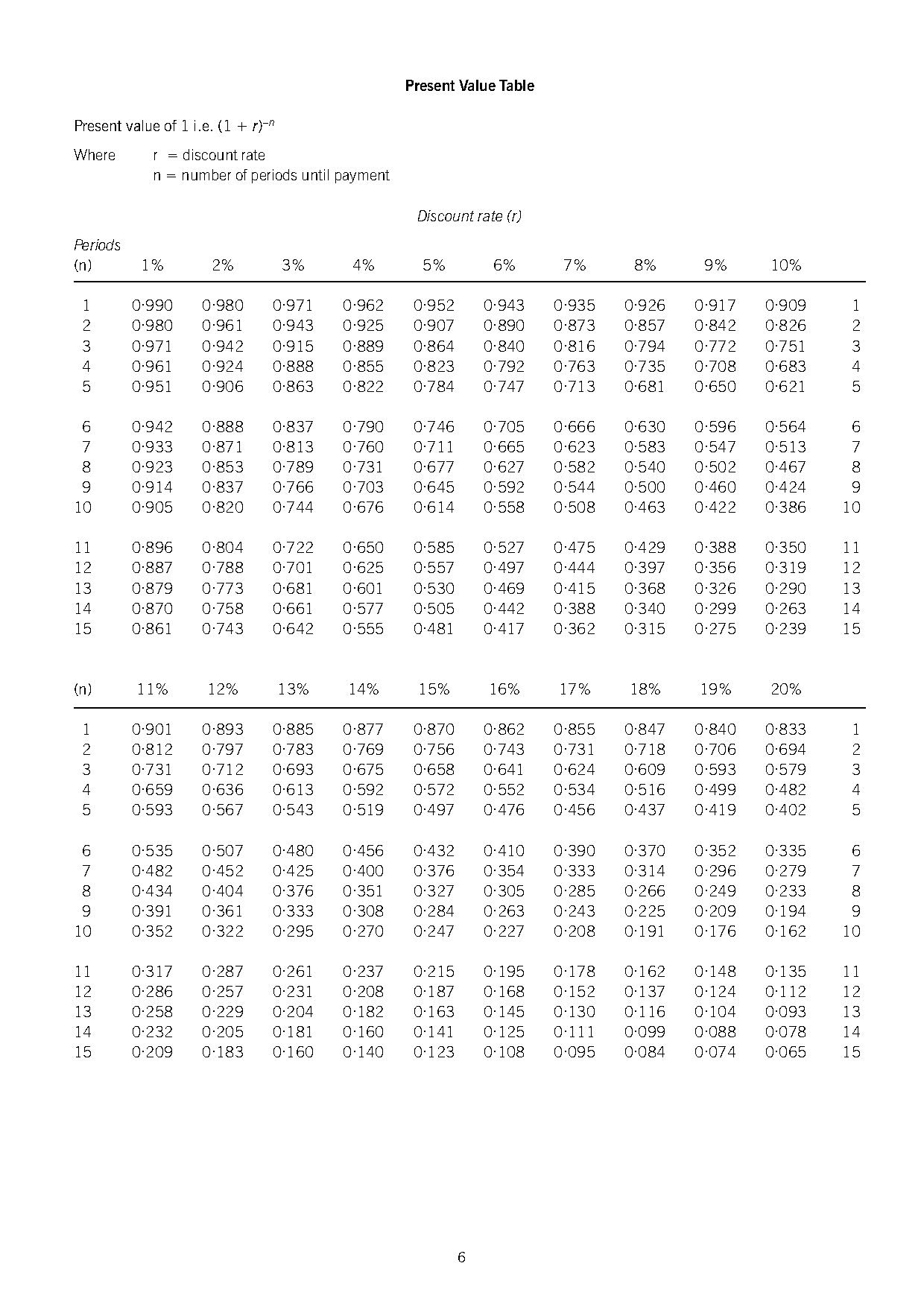 present value of one rupee