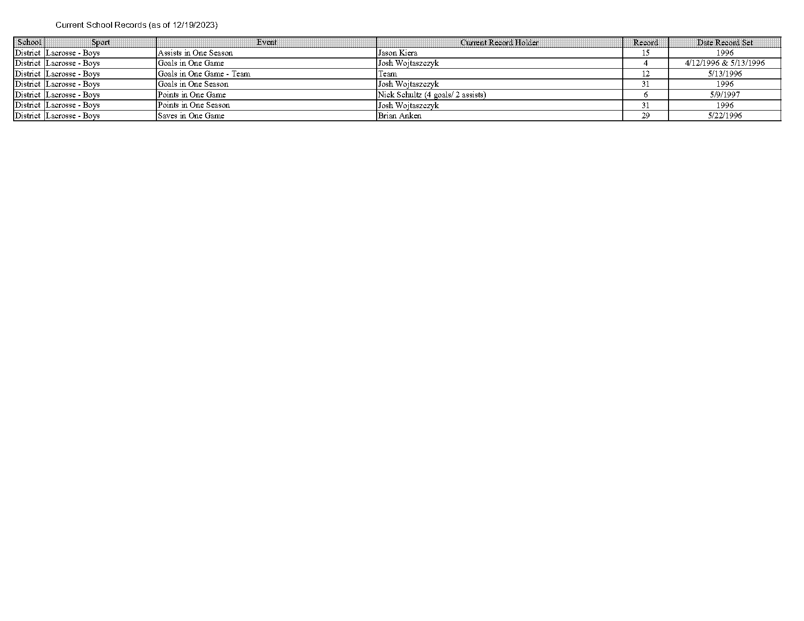 best hockey single seasons records