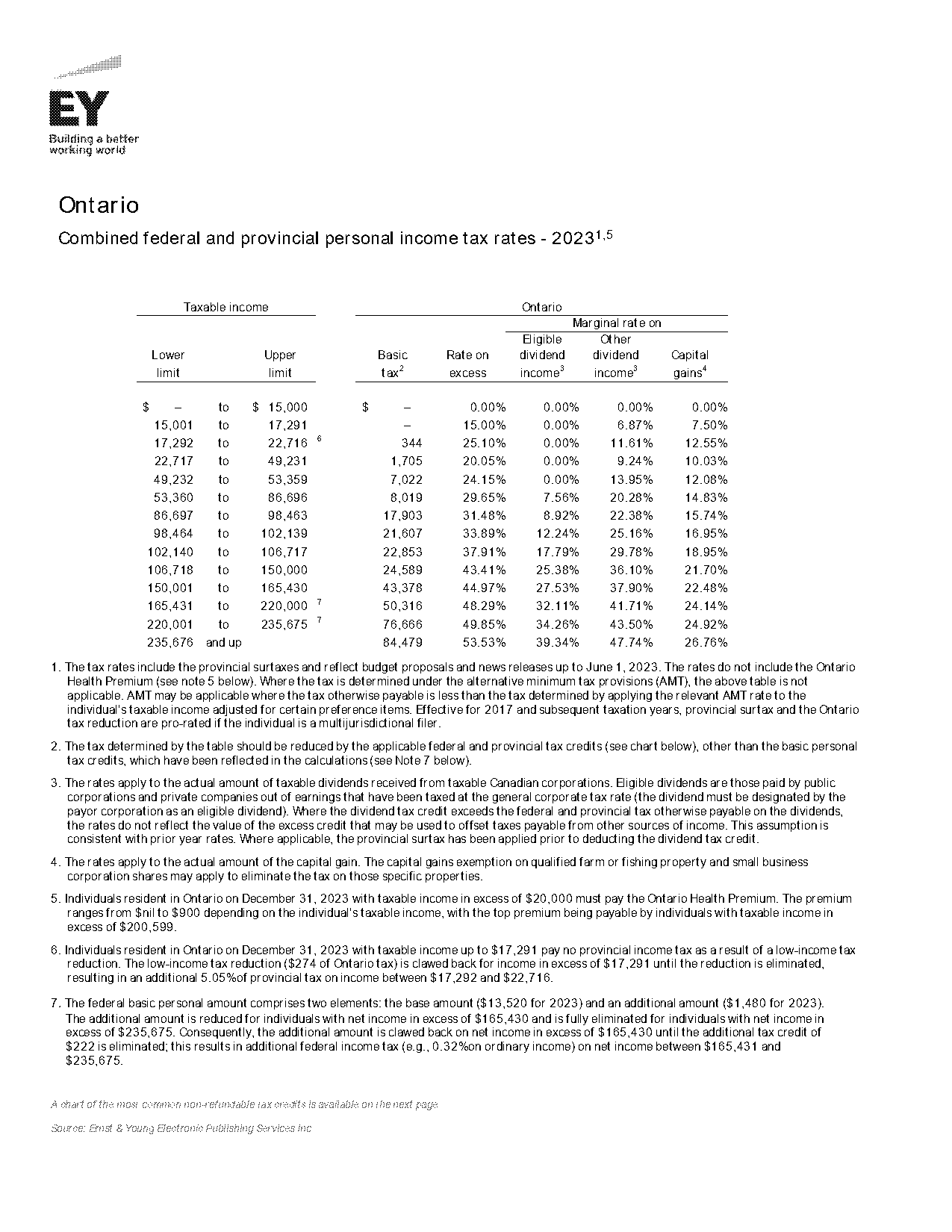 canadian corporate tax tables