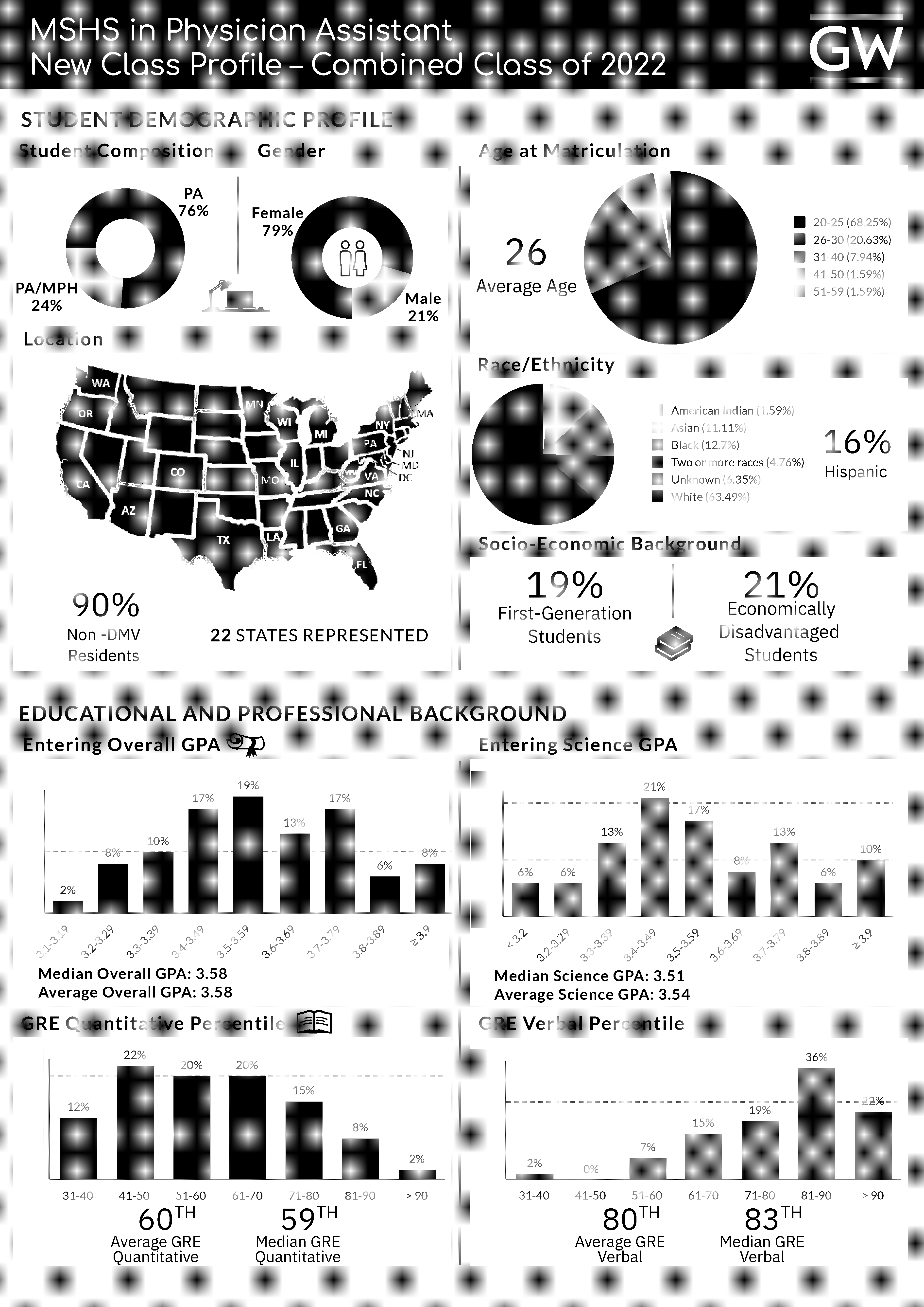 george washington medical school number of applicants