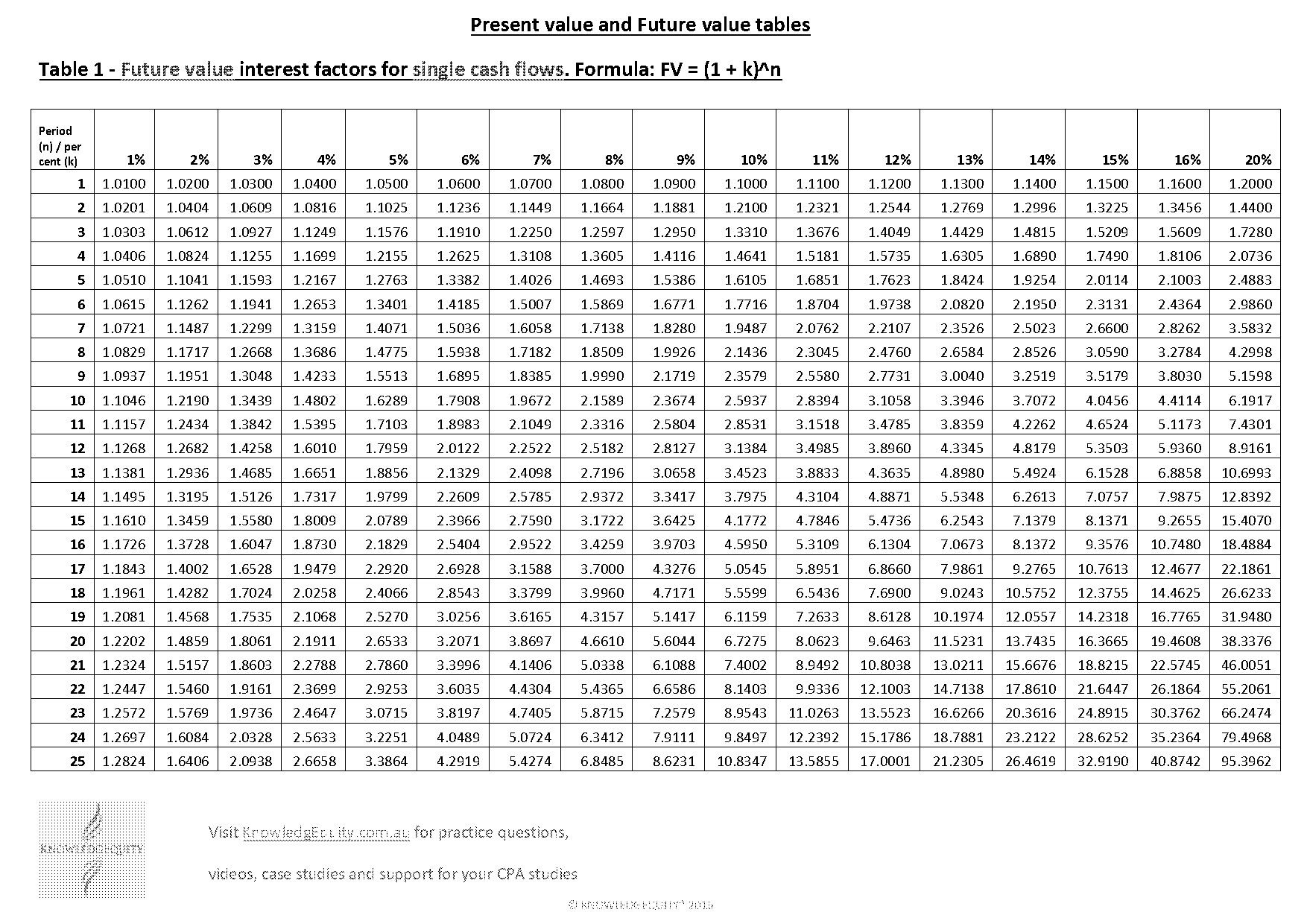 present value of one rupee